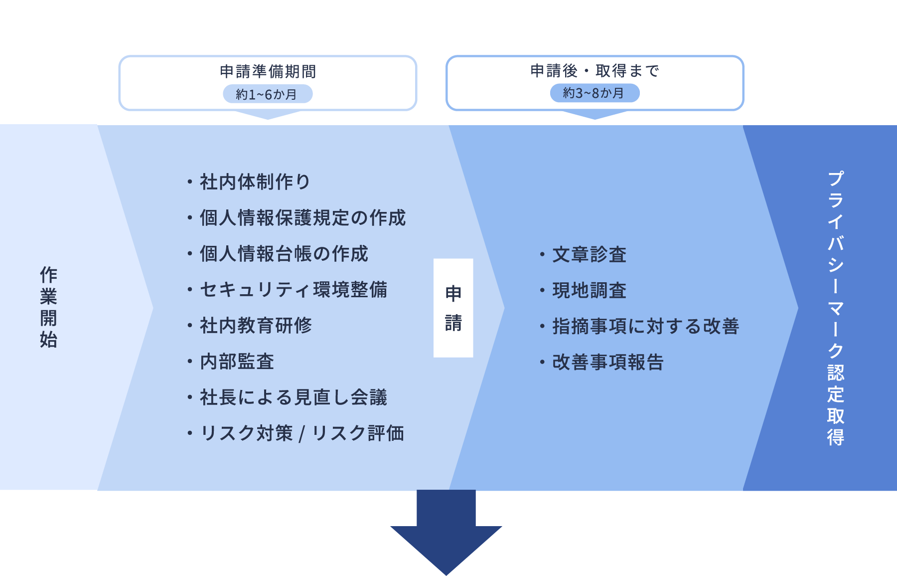 プライバシーマークの取得流れ