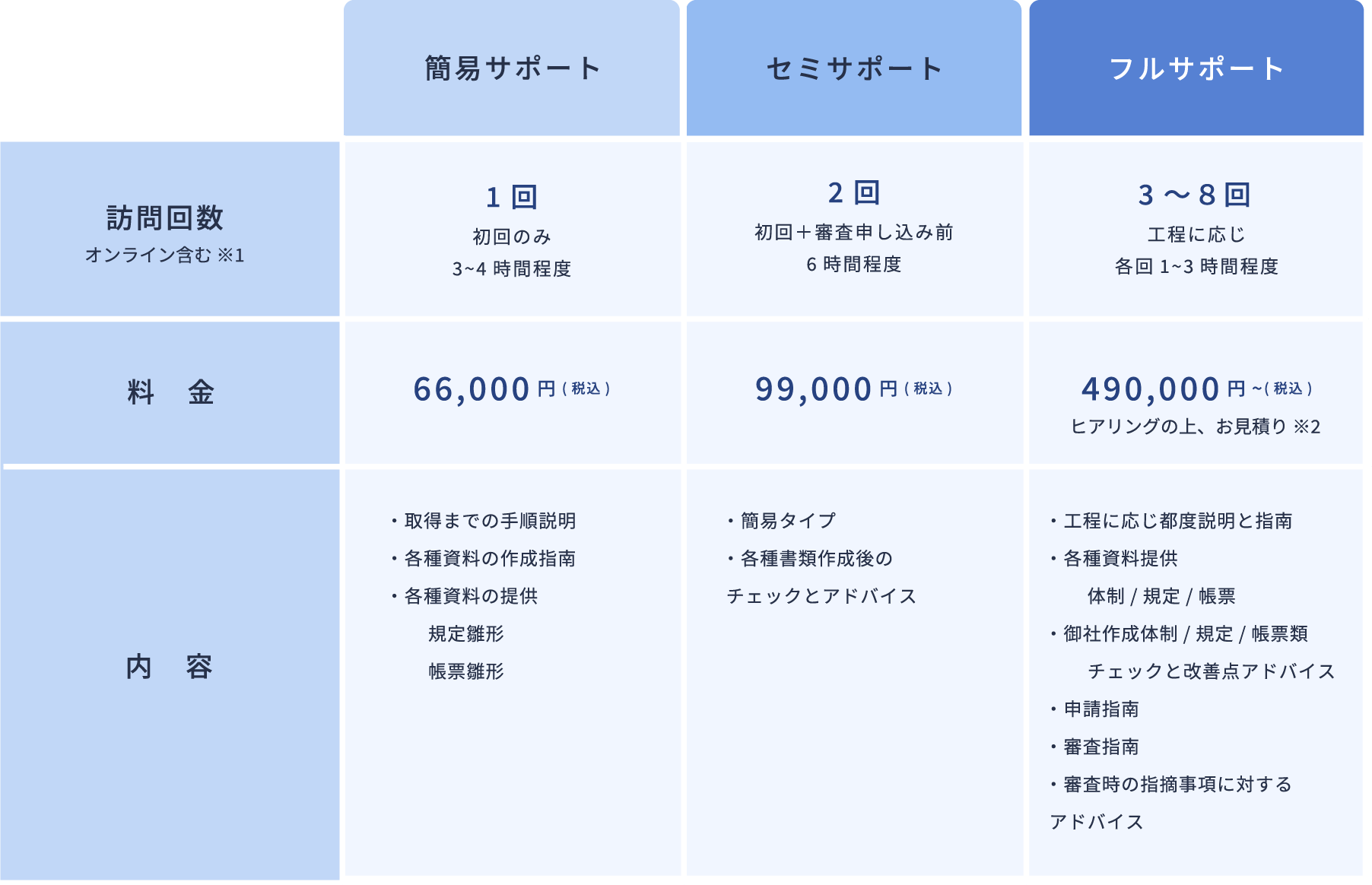 新規取得コース