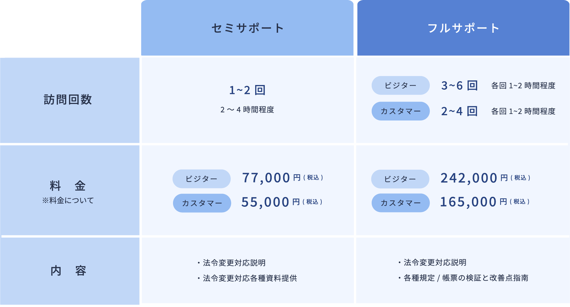 更新取得コース