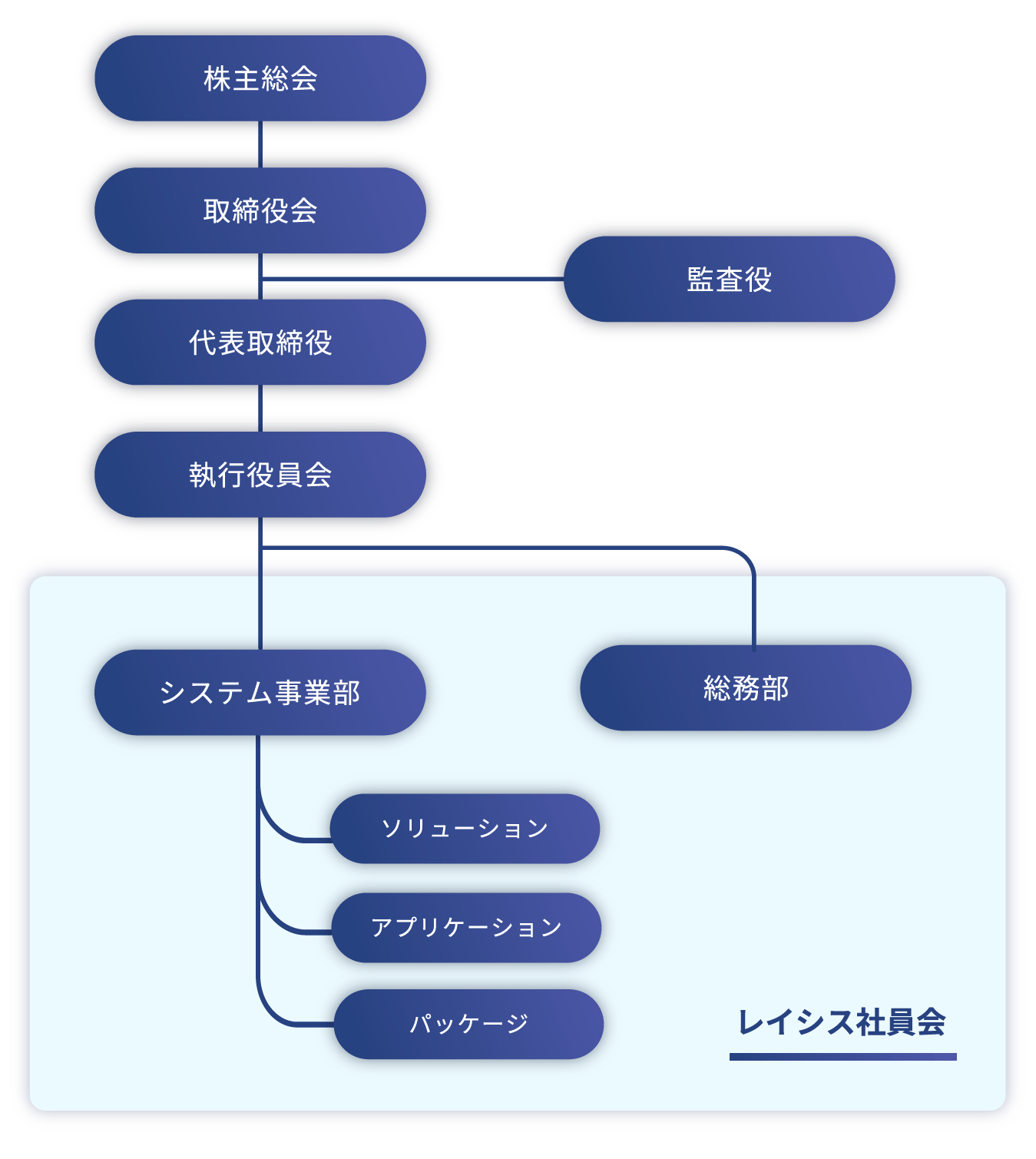 組織図